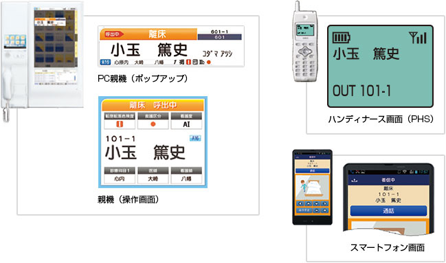 親機、ハンディナース、スマートフォンへ通知