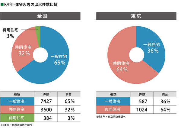 R4年の住宅火災の出火件数を全国と東京で一般住宅と共同住宅を比較したグラフ